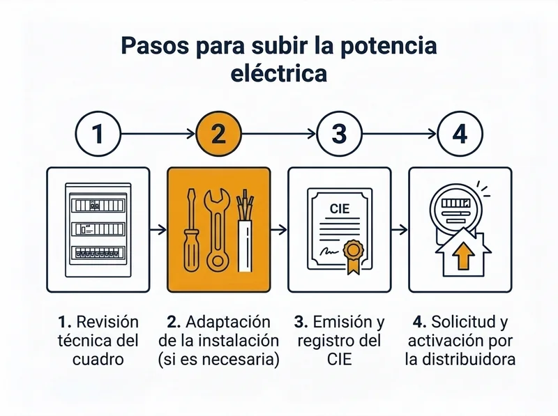 Diagrama de los 4 pasos para subir la potencia eléctrica: revisión técnica del cuadro, adaptación de la instalación si es necesaria, emisión y registro del CIE, solicitud y activación por la distribuidora