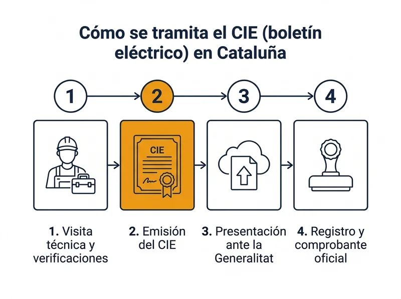 Diagrama del proceso de tramitación del CIE en Cataluña: visita técnica y verificaciones, emisión del CIE, presentación ante la Generalitat, registro y comprobante oficial