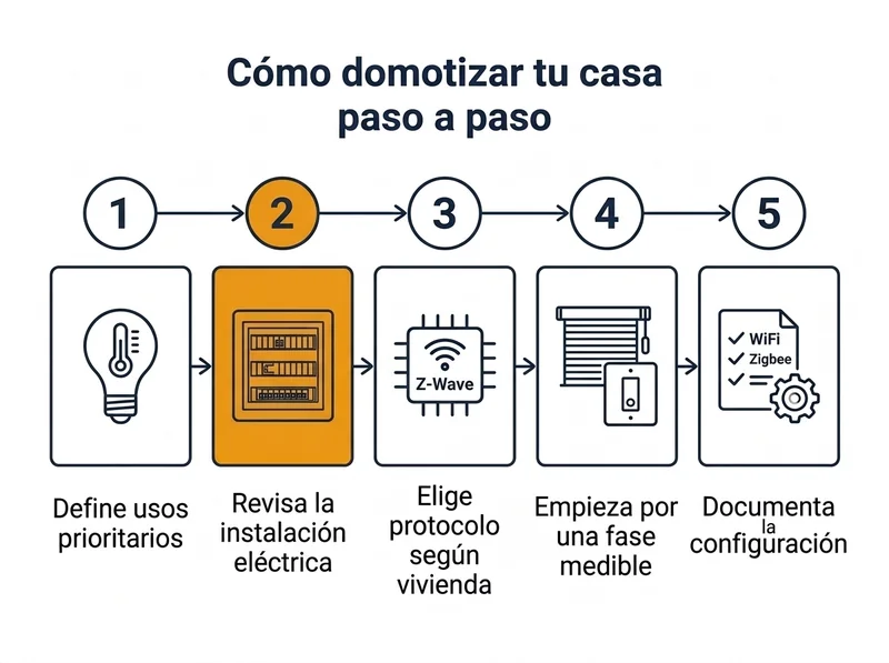 Diagrama de los 5 pasos para domotizar una vivienda: definir usos prioritarios, revisar la instalación eléctrica, elegir protocolo, empezar por una fase medible y documentar la configuración