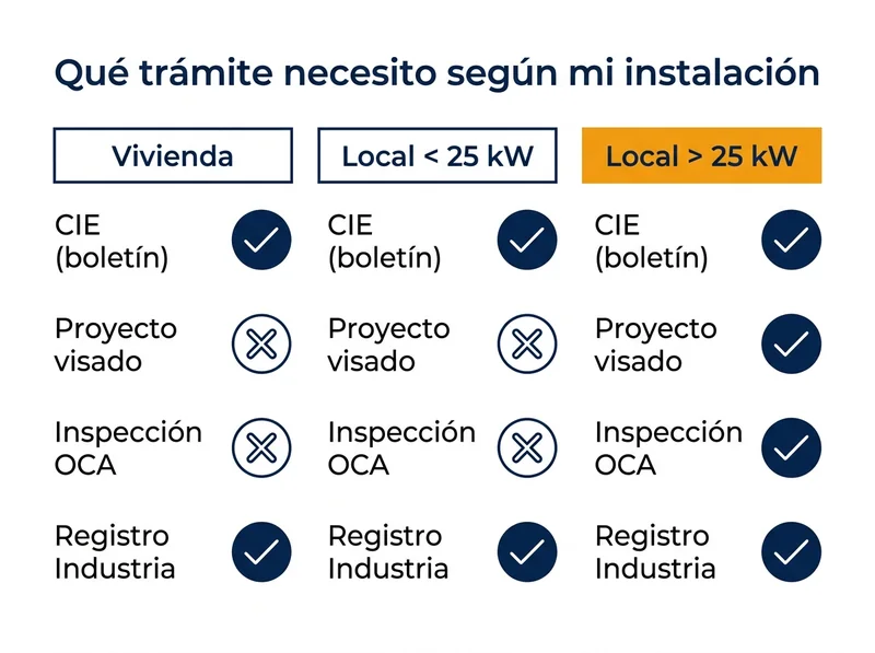 Comparativa de los trámites necesarios según el tipo de instalación: vivienda, local comercial menor de 25 kW y local mayor de 25 kW, con CIE, proyecto visado, inspección OCA y registro en Industria