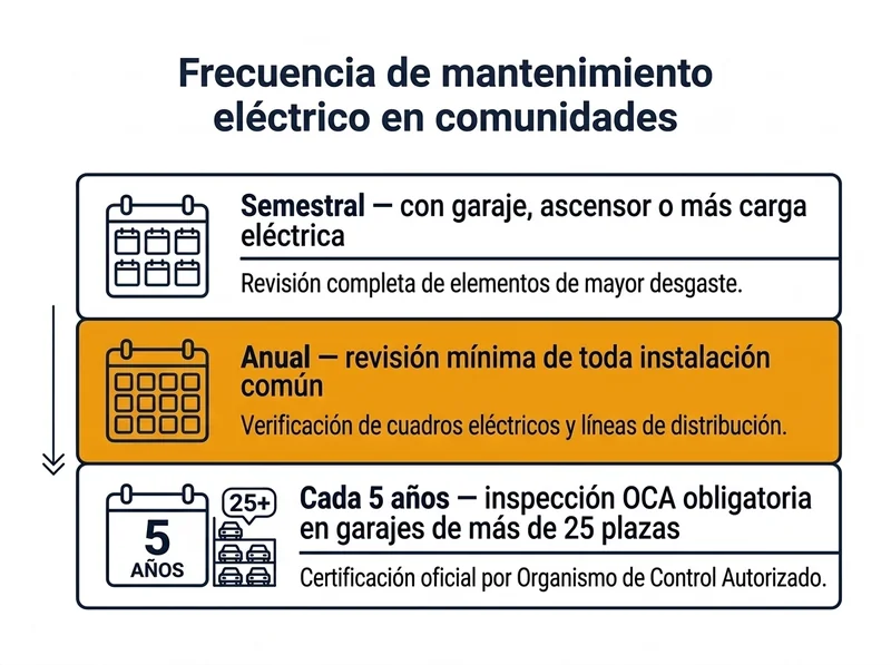 Diagrama de frecuencias de mantenimiento eléctrico en comunidades: semestral con garaje o ascensor, anual como mínimo para toda instalación común, y cada 5 años la inspección OCA obligatoria en garajes de más de 25 plazas