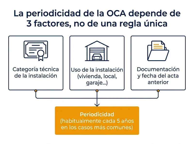 Diagrama de los 3 factores que determinan la periodicidad de la OCA en baja tensión: categoría técnica de la instalación, uso de la instalación y documentación con la fecha del acta anterior