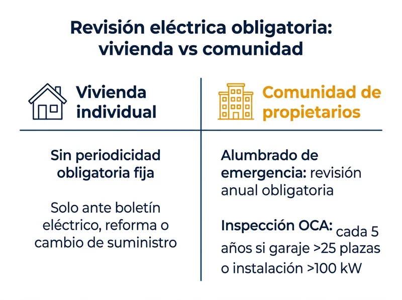 Comparativa entre vivienda individual, sin periodicidad de revisión eléctrica obligatoria fija, y comunidad de propietarios, con revisión anual obligatoria del alumbrado de emergencia e inspección OCA cada 5 años si el garaje supera 25 plazas o la instalación supera 100 kW