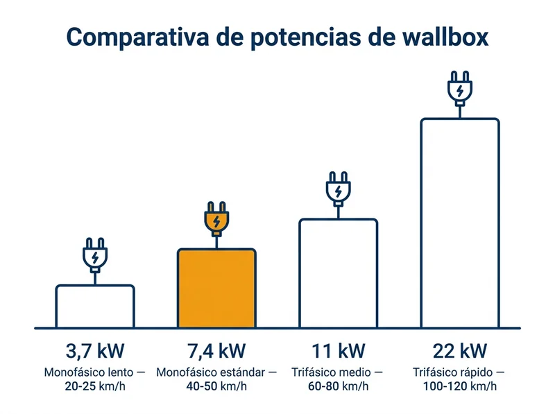 Comparativa de potencias de wallbox: 3,7 kW monofásico lento, 7,4 kW monofásico estándar (la opción más común), 11 kW trifásico medio y 22 kW trifásico rápido, con su velocidad de carga orientativa en km/h